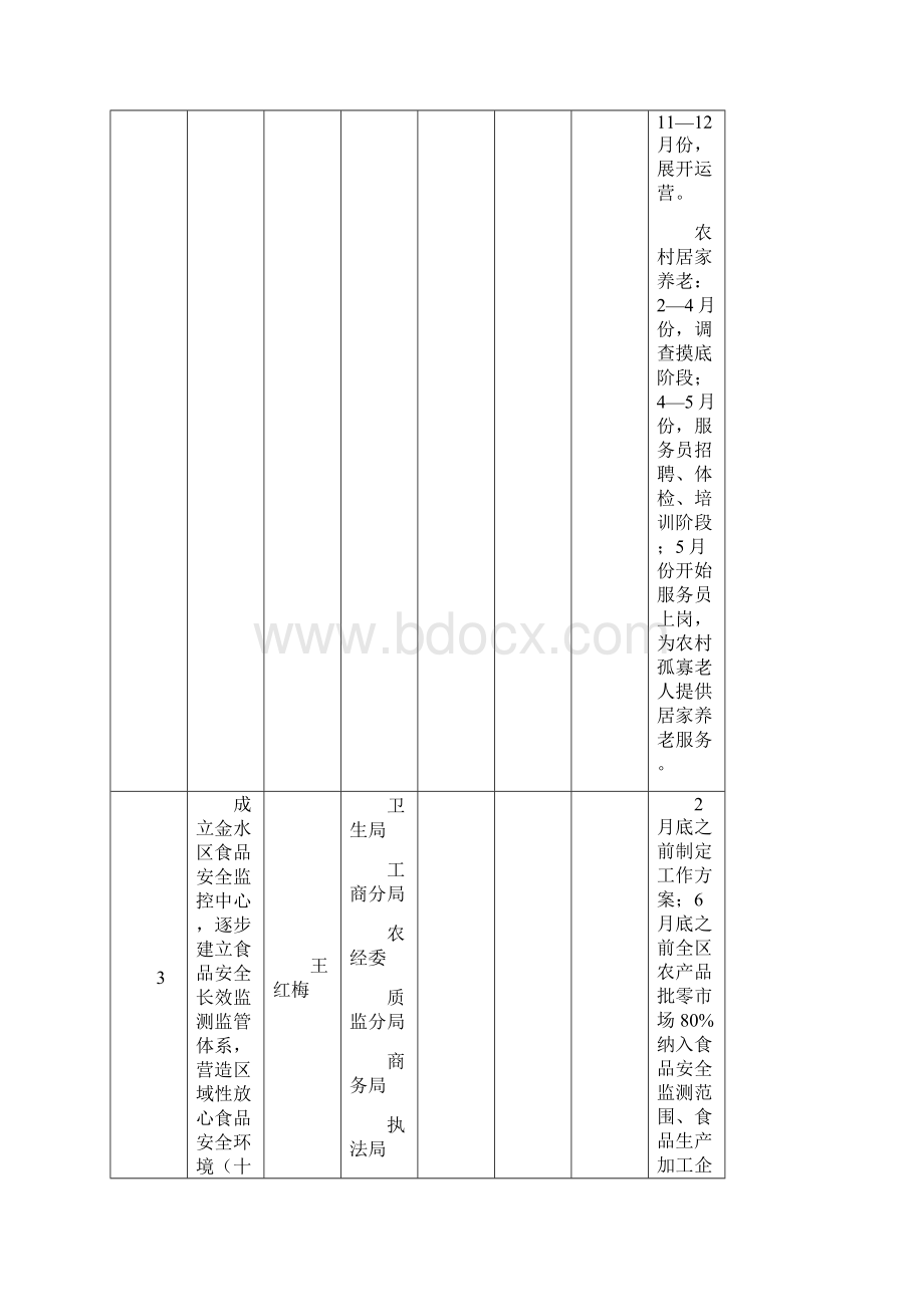 丰产路办事处政府重点工作责任目标分解一览表.docx_第3页