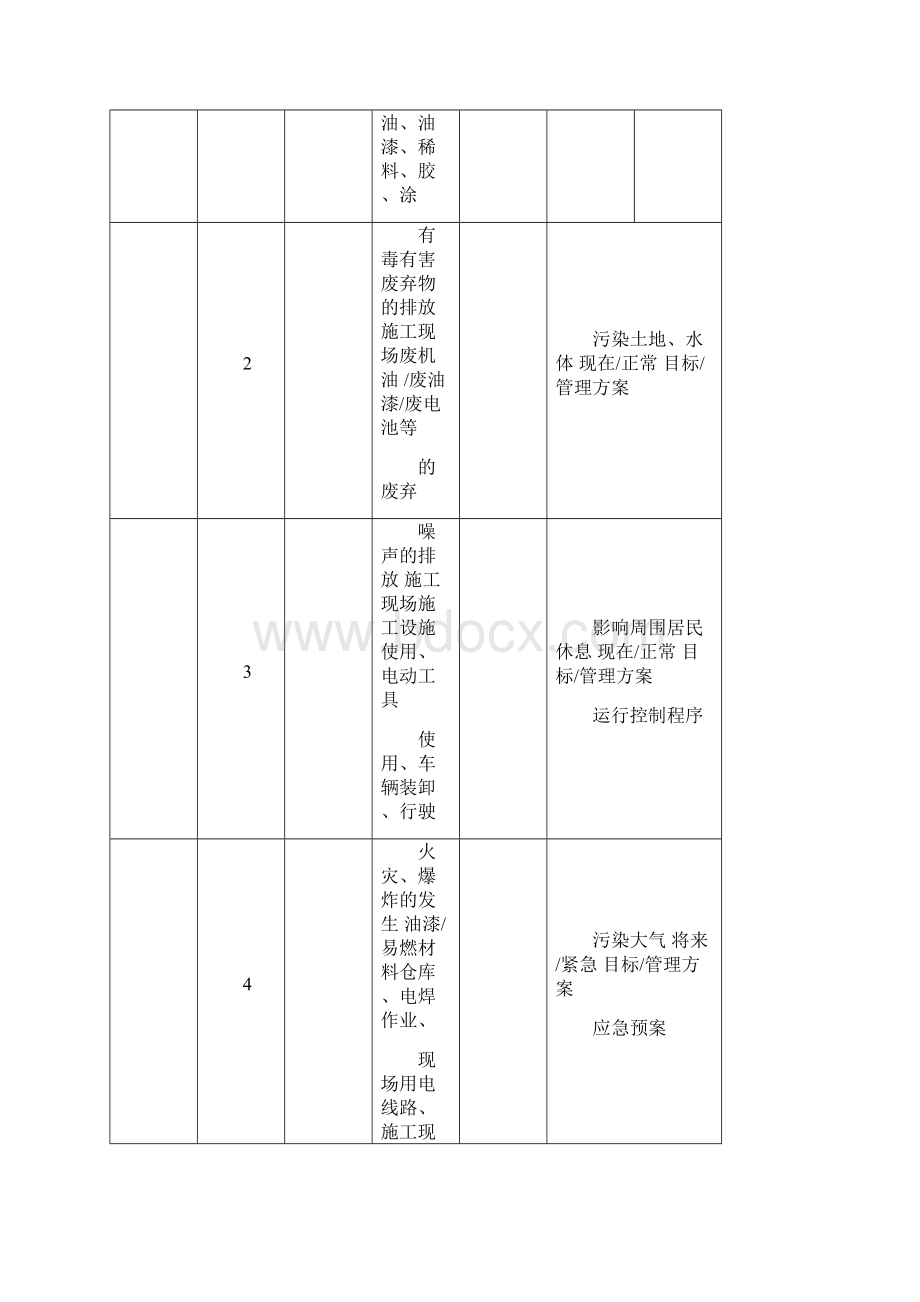 环境因素清单环境因素识别和评价表.docx_第2页