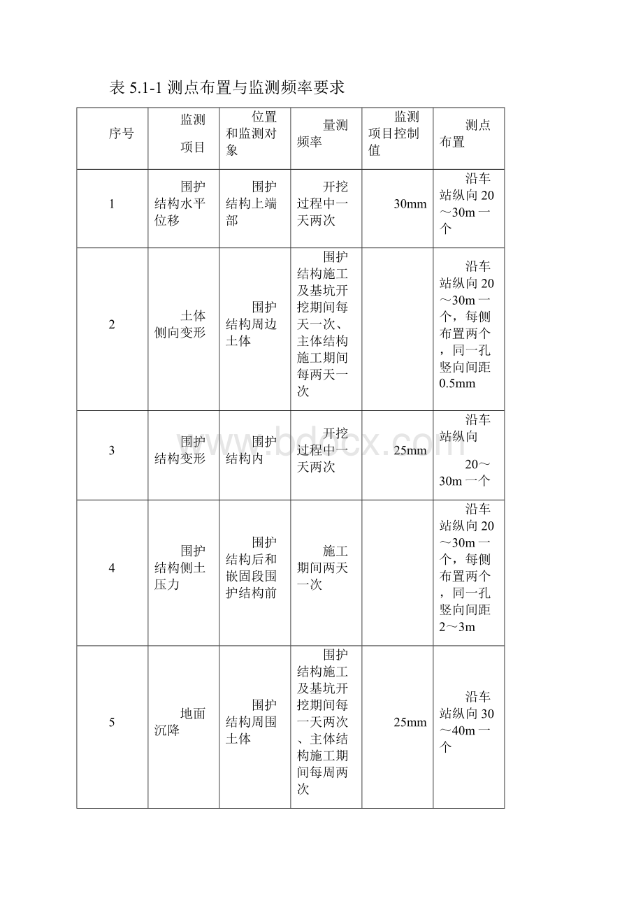 地铁工程施工监控量测方案.docx_第2页