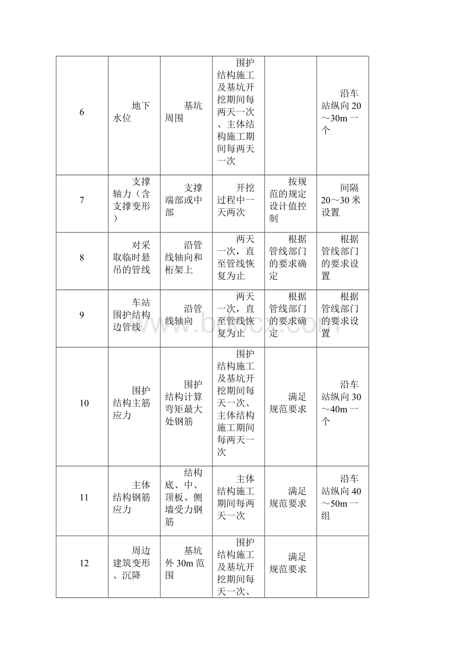 地铁工程施工监控量测方案.docx_第3页