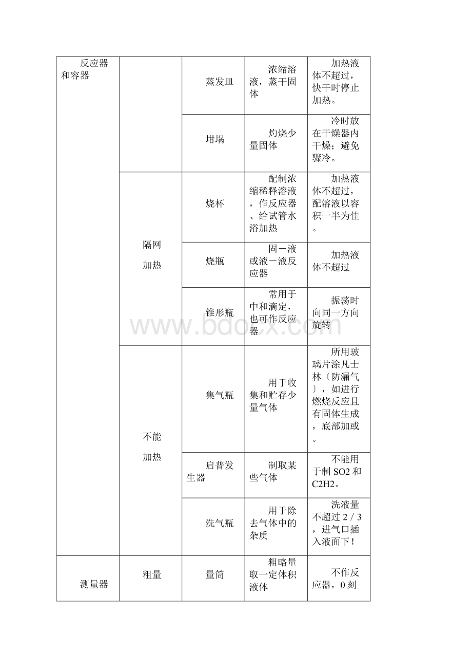 高考化学二轮精品教学案111化学实验常用仪器与基本操作.docx_第2页