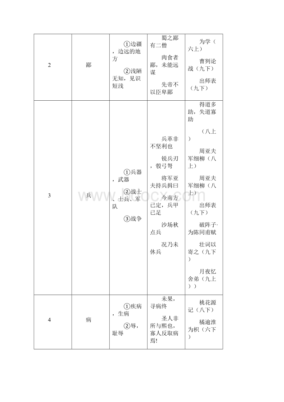 《上海市初中语文课程终结性评价指南》中规定的150个文言实词.docx_第2页