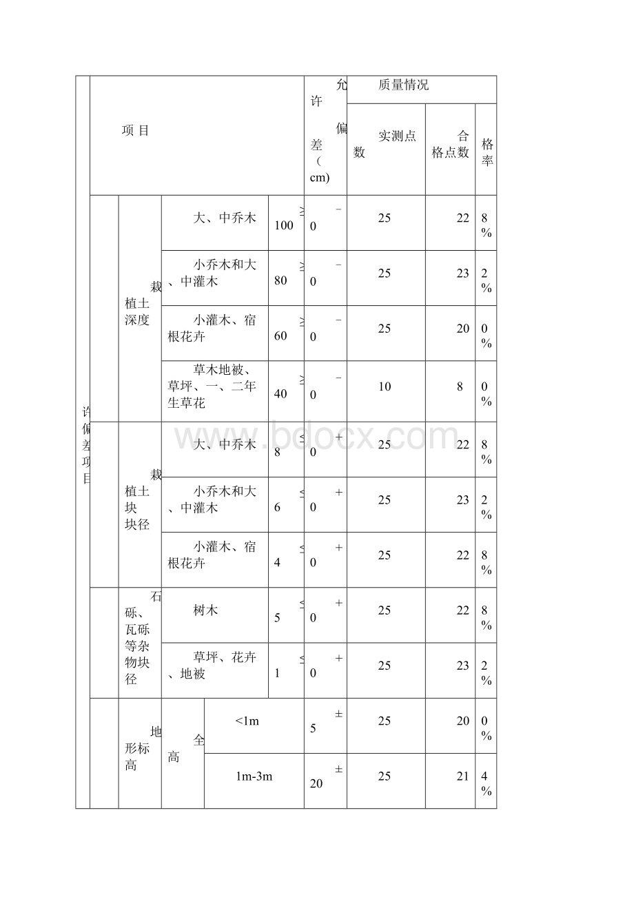 园林绿化工程质量验收记录表.docx_第2页