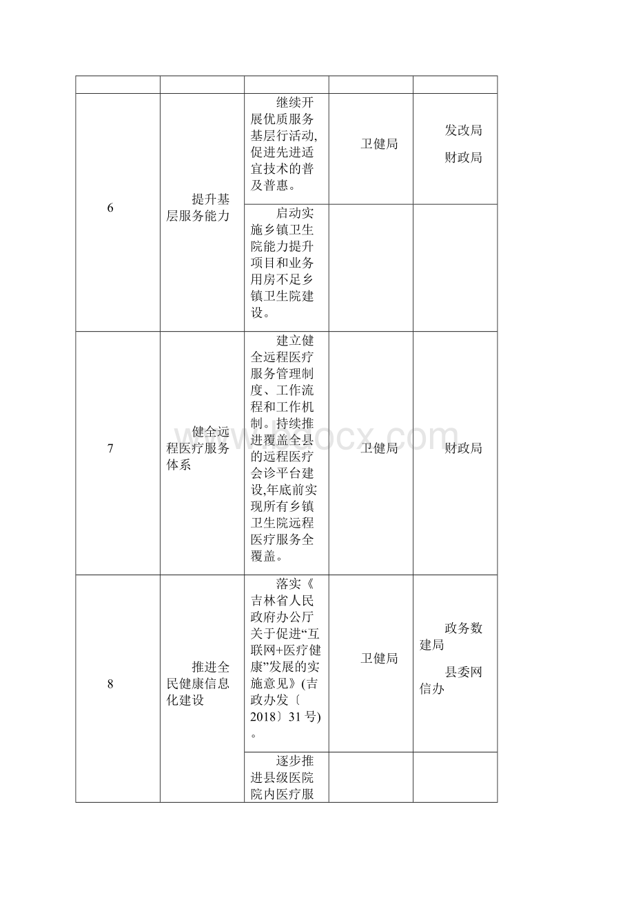 县深化医药卫生体制改革重点工作任务台帐模板.docx_第3页