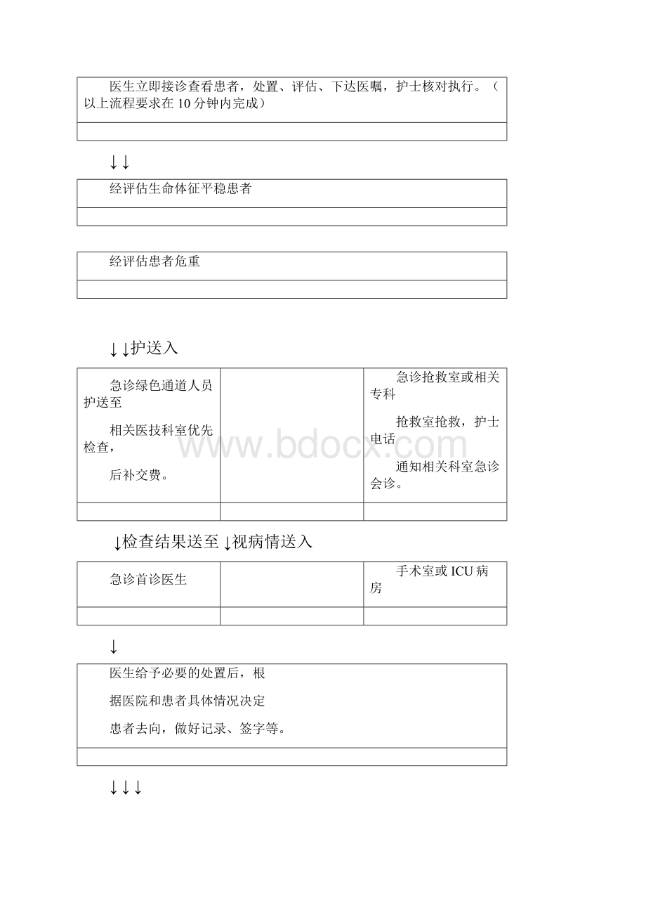 重点病种急诊服务流程.docx_第2页