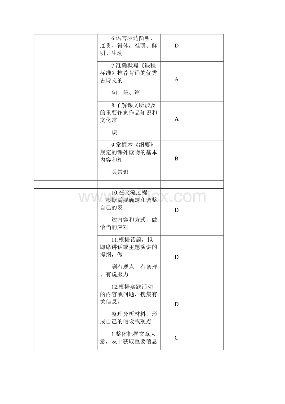 安徽省初中语文学业水平考试纲要.docx_第3页