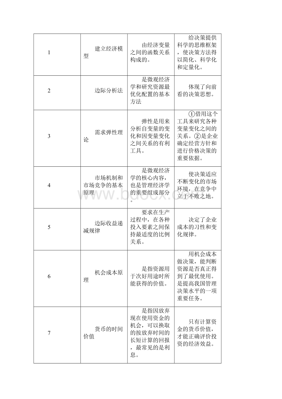 最新MBA管理经济学考试重点整理.docx_第2页