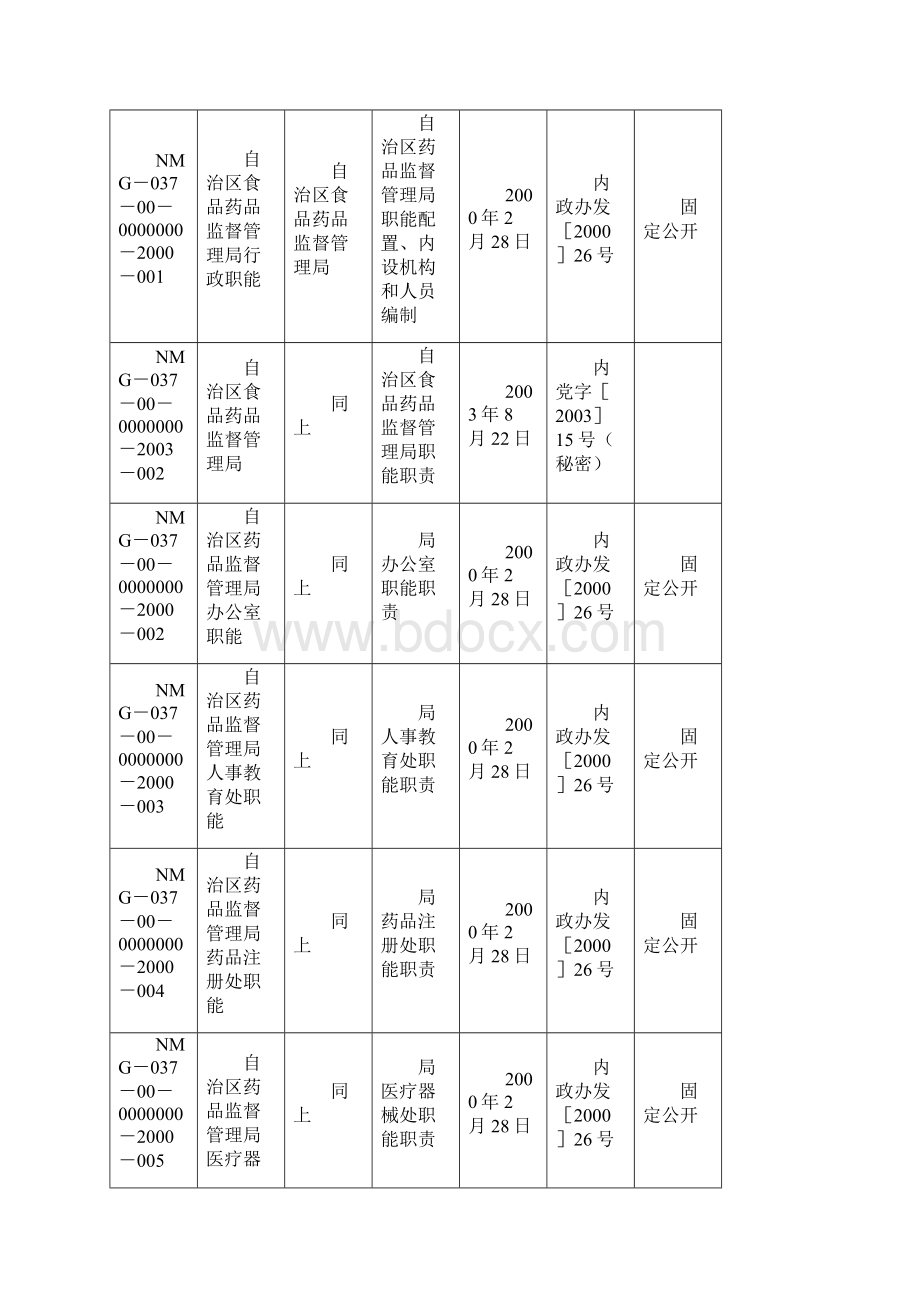 内蒙古自治区共食品药品监督的管理局政府信息公开.docx_第3页