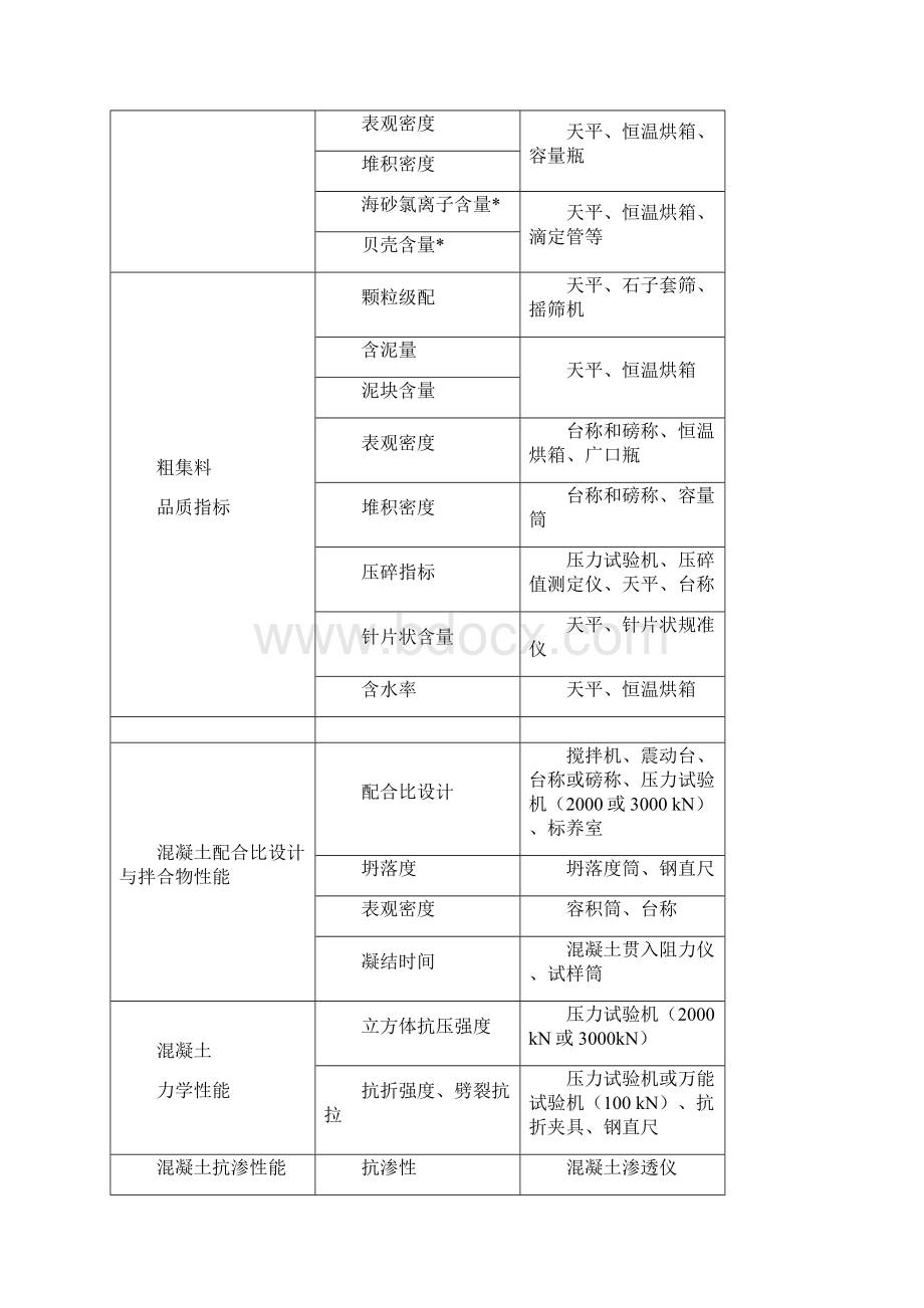 建设工程检测仪器设备最低配置明细表.docx_第2页