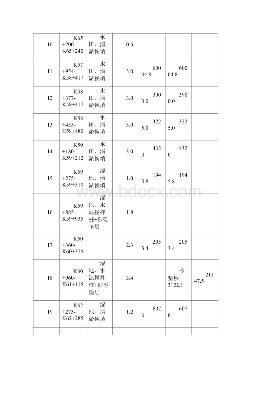 软基换填处理施工方案.docx_第3页