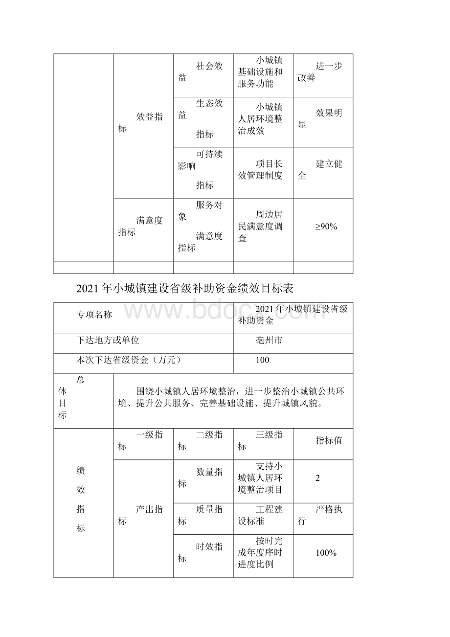 小城镇建设省级补助资金绩效目标表模板.docx_第3页