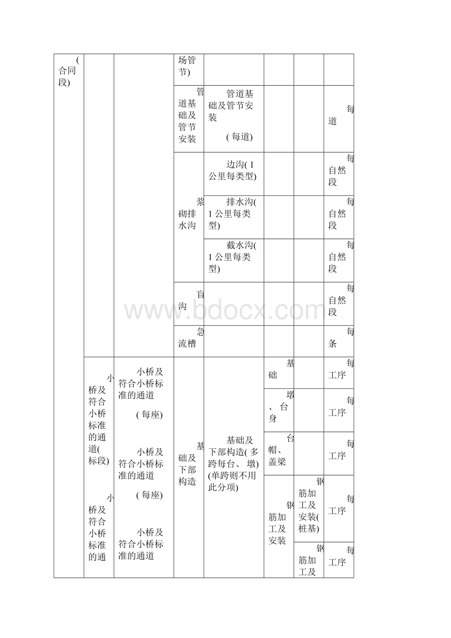 单位分部分项工程划分一览表模板.docx_第2页