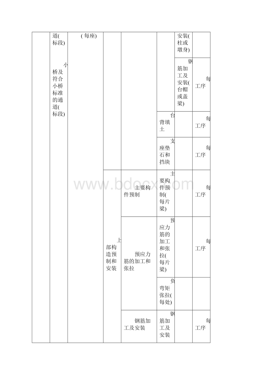 单位分部分项工程划分一览表模板.docx_第3页