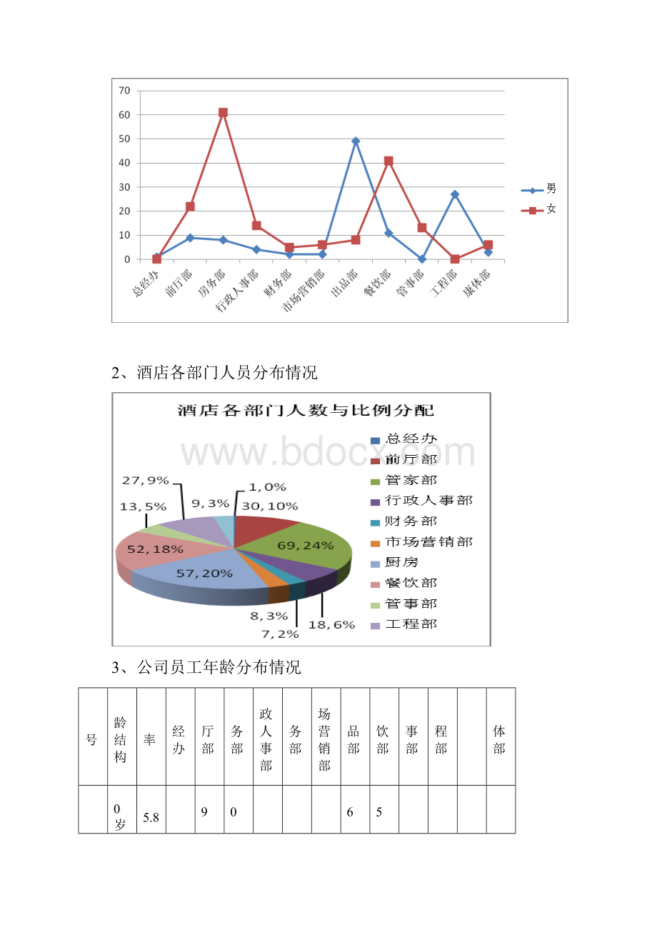 年度酒店行政人事部工作总结.docx_第2页