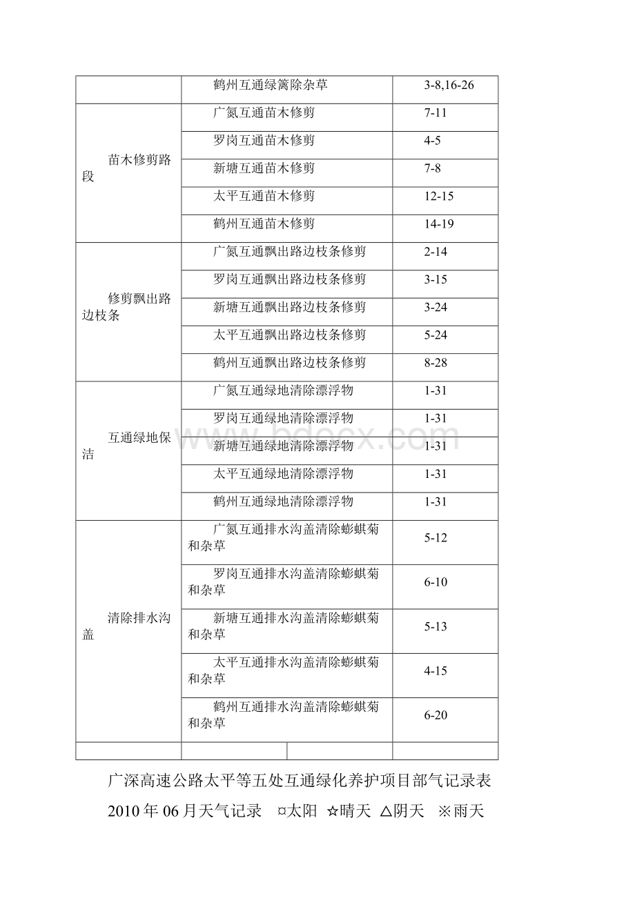 月报资料 高速公路绿化养护工程.docx_第3页