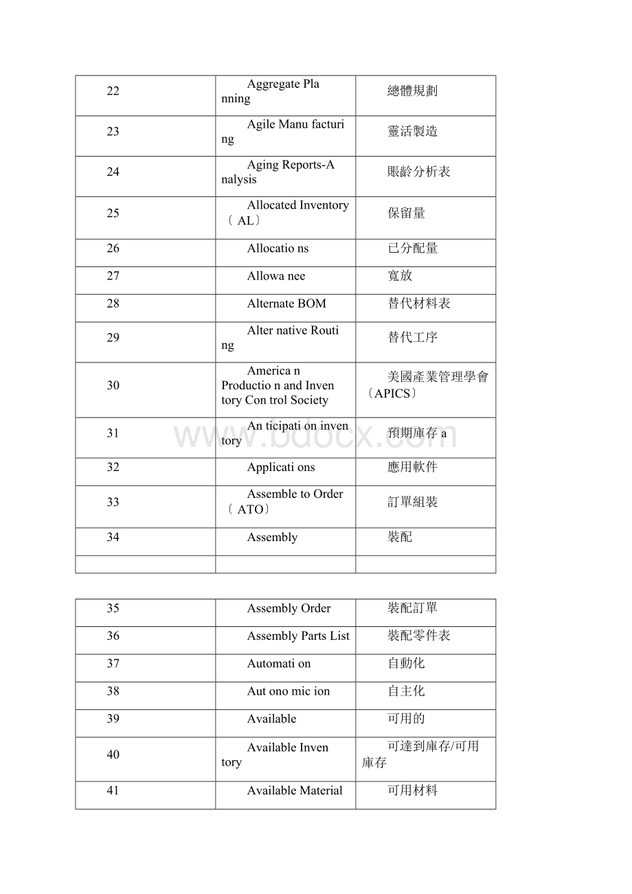 ERP常用术语中英文对照表.docx_第2页