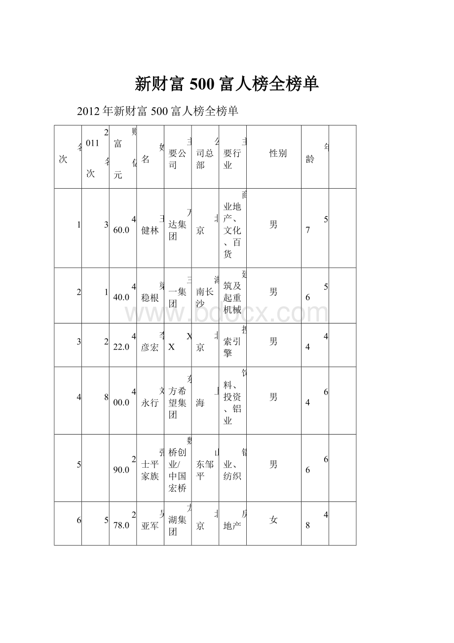 新财富500富人榜全榜单.docx