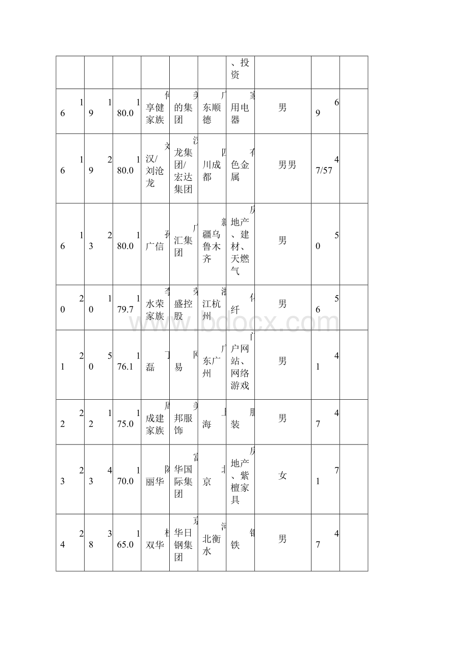 新财富500富人榜全榜单.docx_第3页