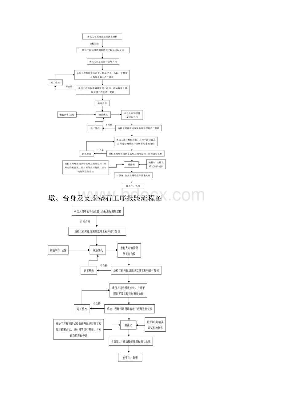 桥梁工序报验流程图.docx_第2页