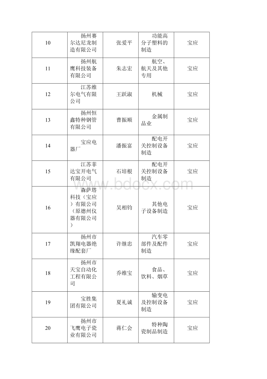 最新江苏省高新技术企业排名.docx_第2页