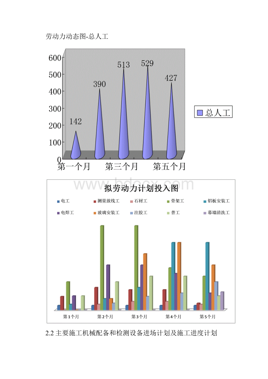 2劳动力施工机械配备和材料投入计划措施.docx_第2页