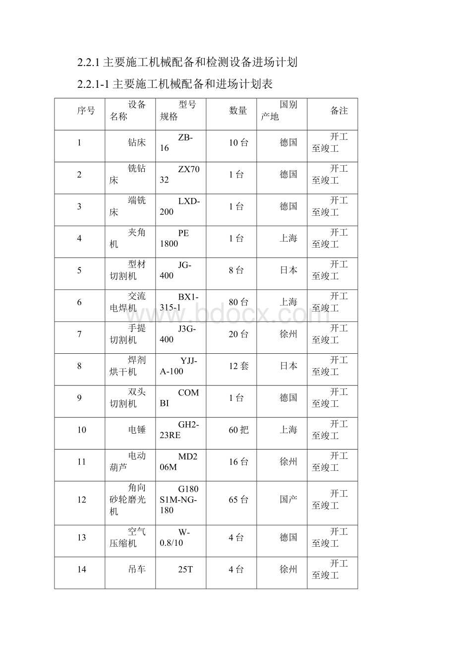 2劳动力施工机械配备和材料投入计划措施.docx_第3页