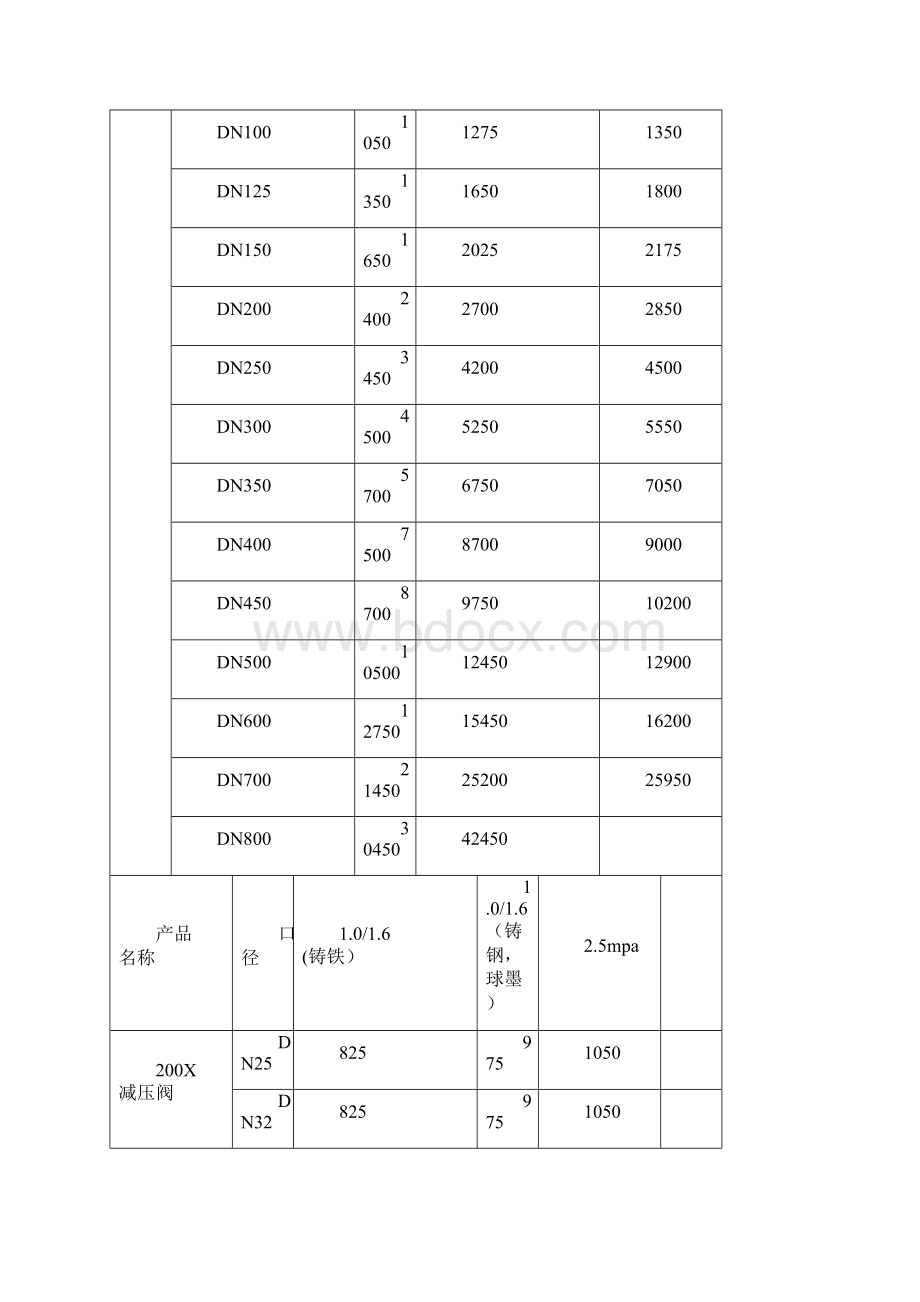 过滤活塞式可调减压阀价格.docx_第3页