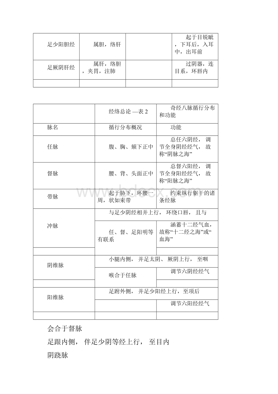 《针灸学》考点精华总结doc.docx_第2页