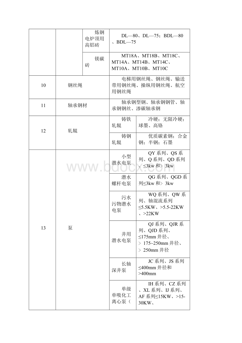 目前实施工业产品生产许可证管理的发证产品清单.docx_第3页