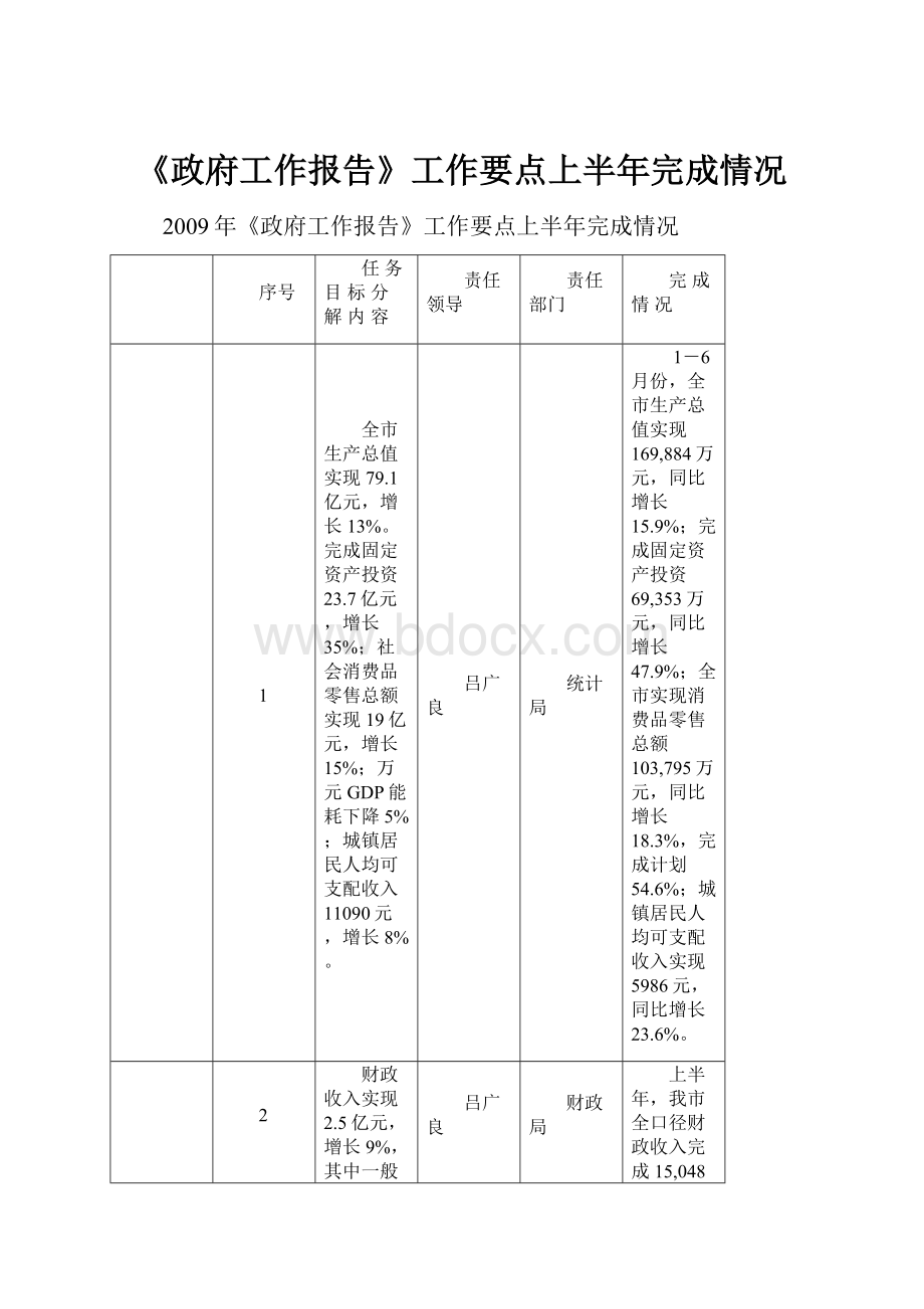 《政府工作报告》工作要点上半年完成情况.docx