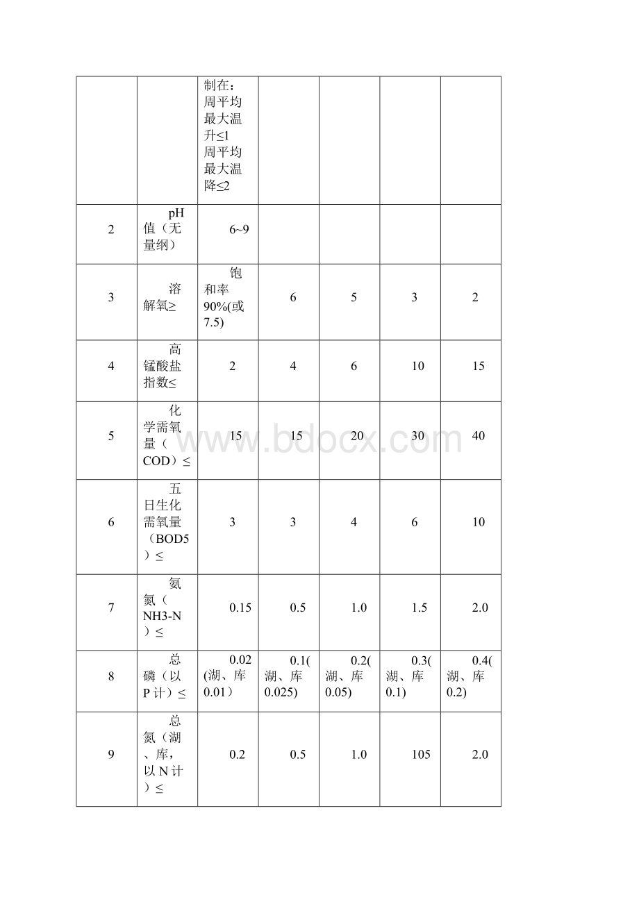 对地表水国家环境质量标准的认识及理解.docx_第3页