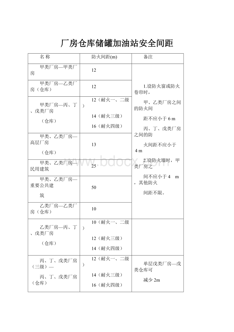 厂房仓库储罐加油站安全间距.docx_第1页