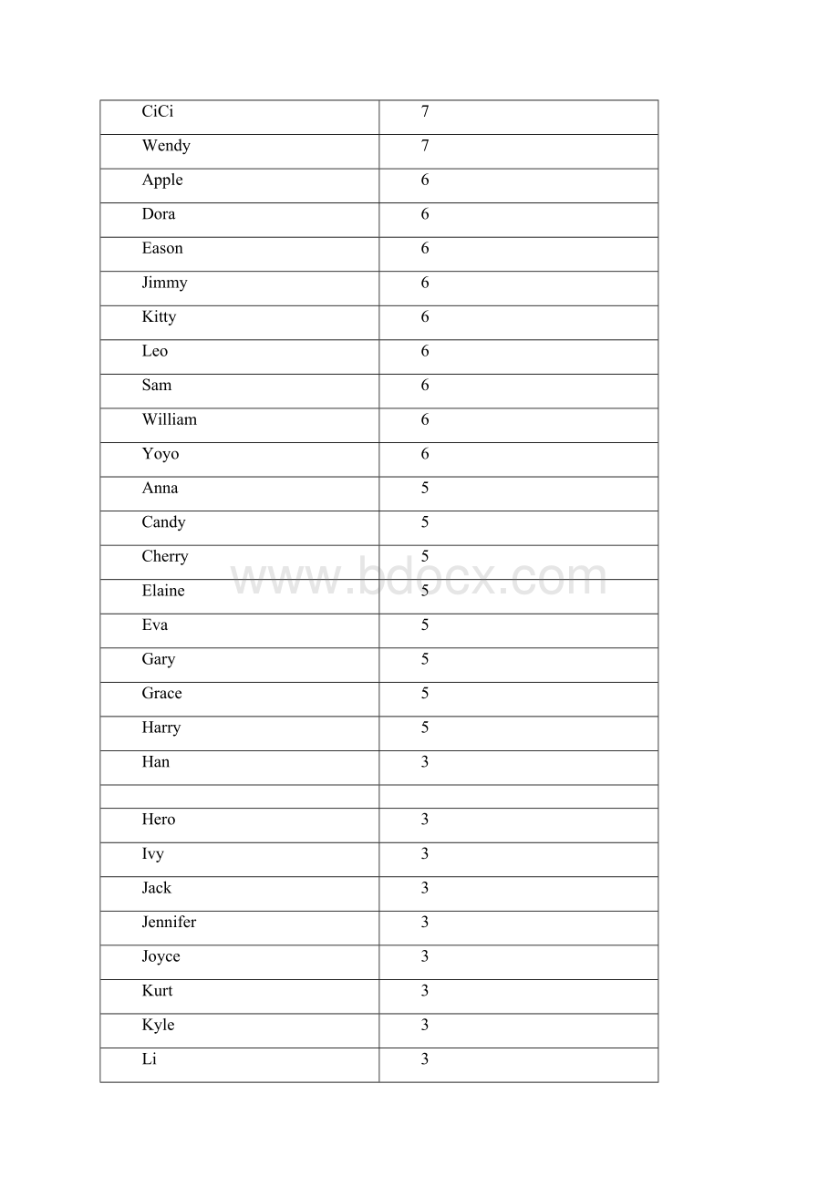 取英文名避免哪些重复率高地名字.docx_第2页