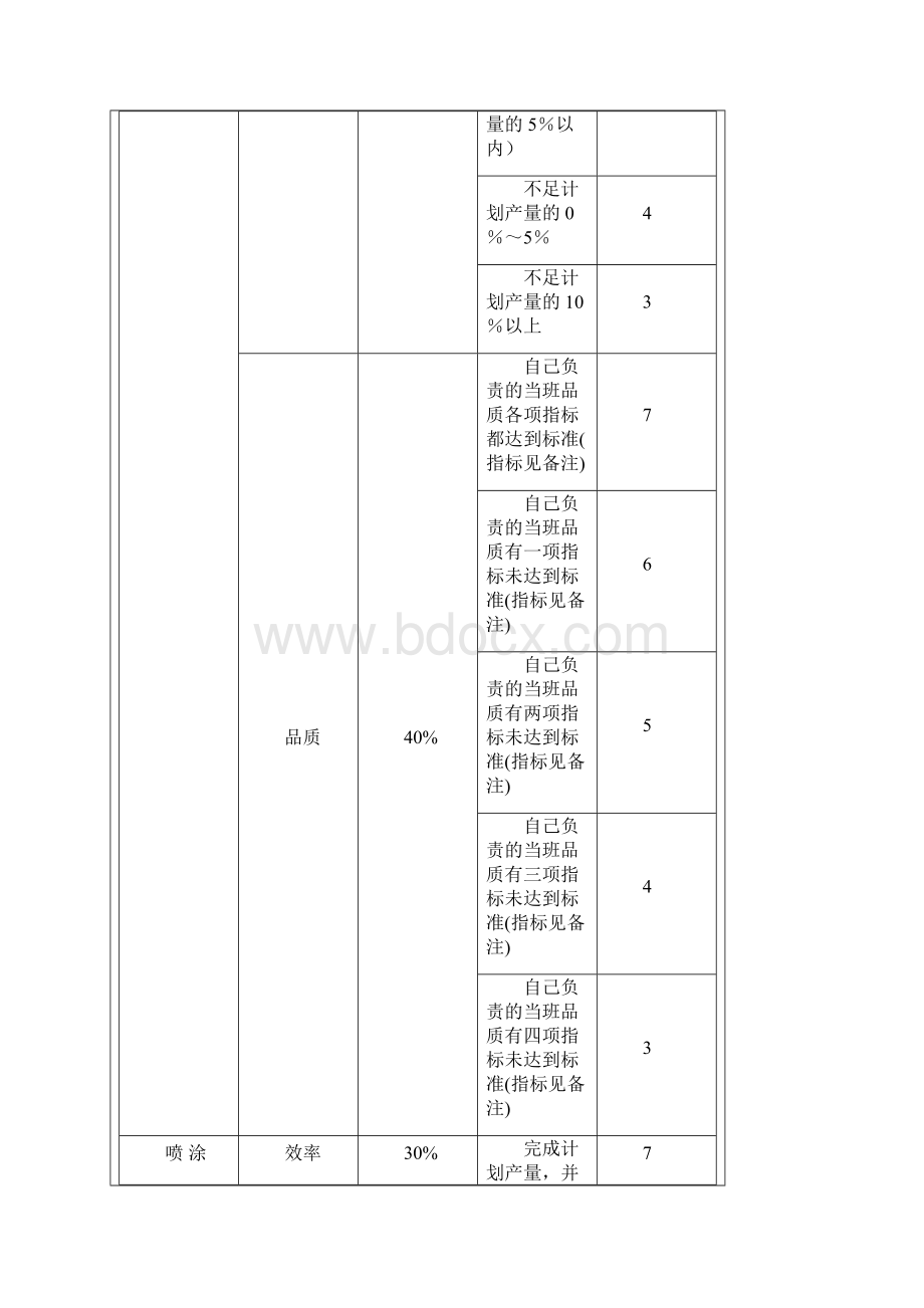 喷涂车间绩效考核制度.docx_第3页