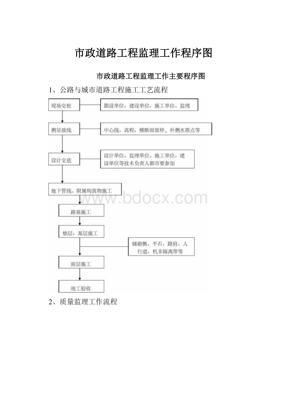 市政道路工程监理工作程序图.docx_第1页