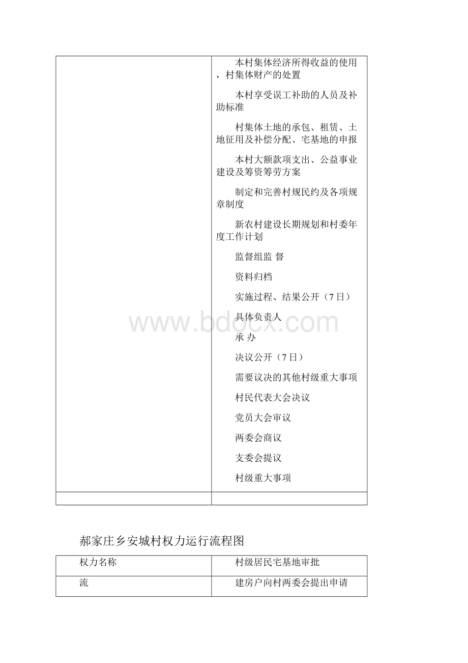 郝家庄乡村级权力运行流程图.docx_第2页