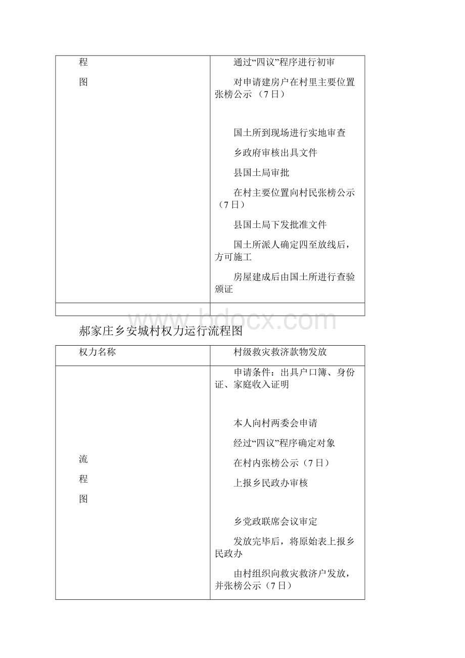 郝家庄乡村级权力运行流程图.docx_第3页