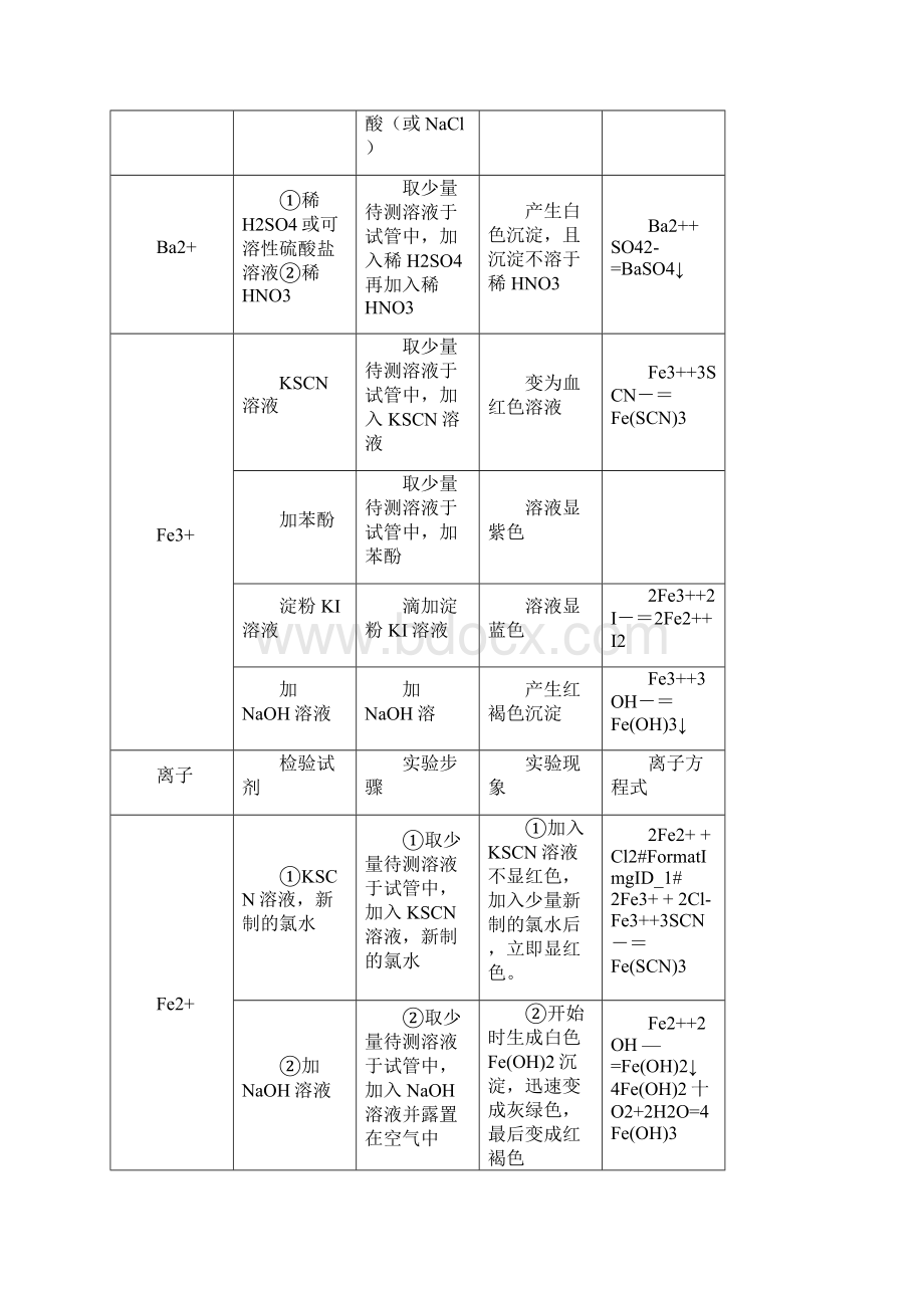 完整版常见阳离子的检验方法.docx_第2页