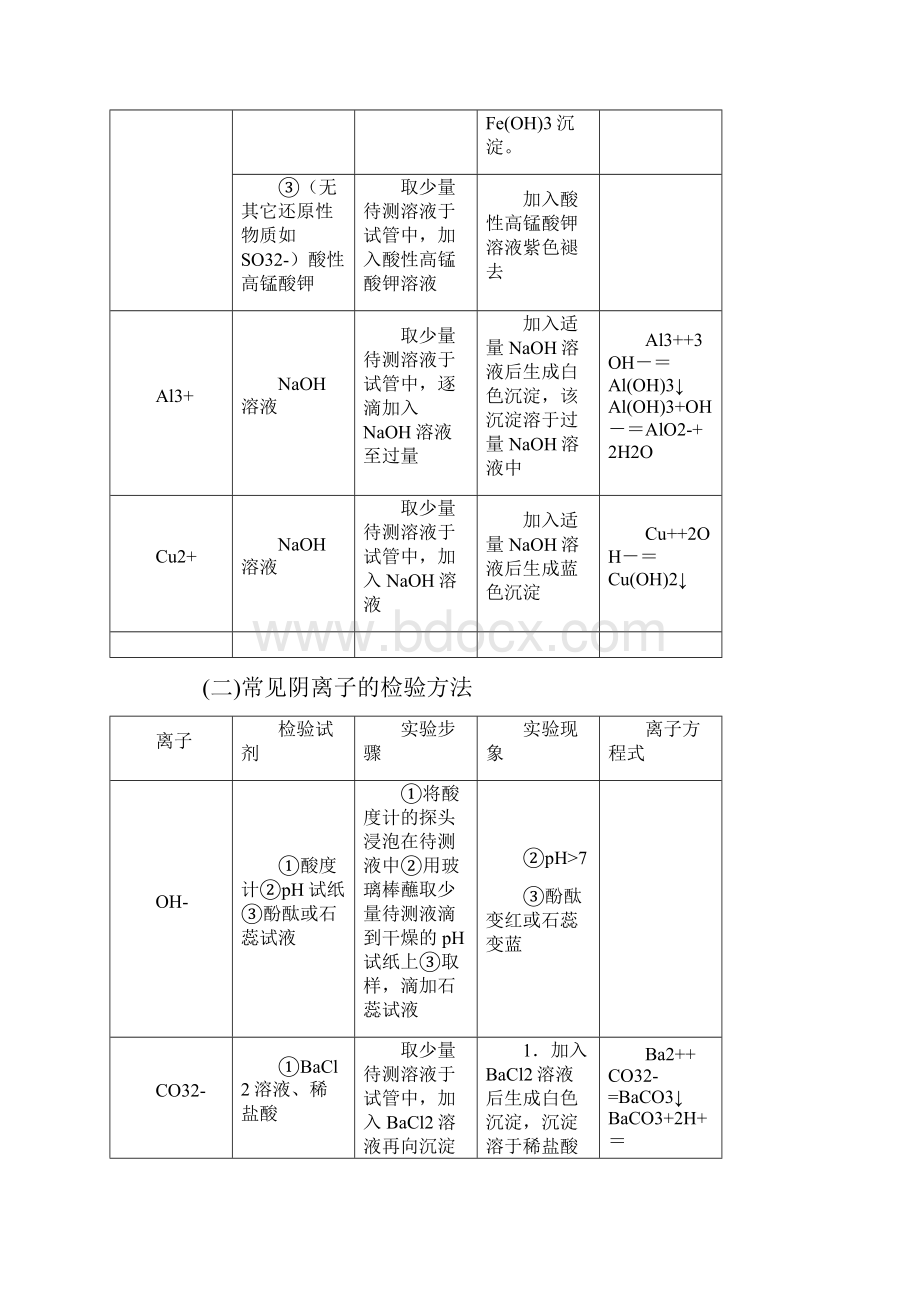 完整版常见阳离子的检验方法.docx_第3页