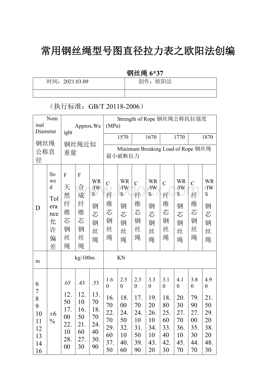 常用钢丝绳型号图直径拉力表之欧阳法创编.docx