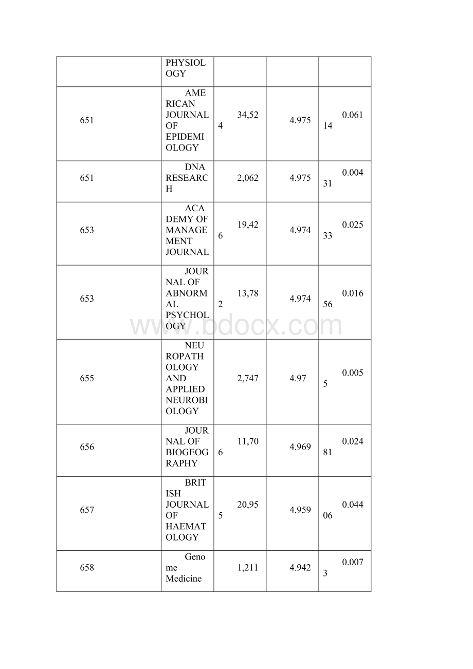 最新SCI杂志影响因子IF大于等于三小于五.docx_第2页