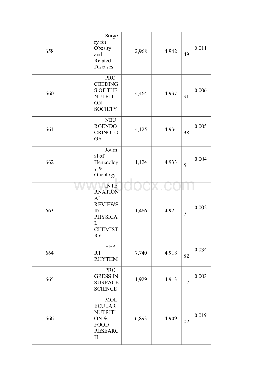 最新SCI杂志影响因子IF大于等于三小于五.docx_第3页