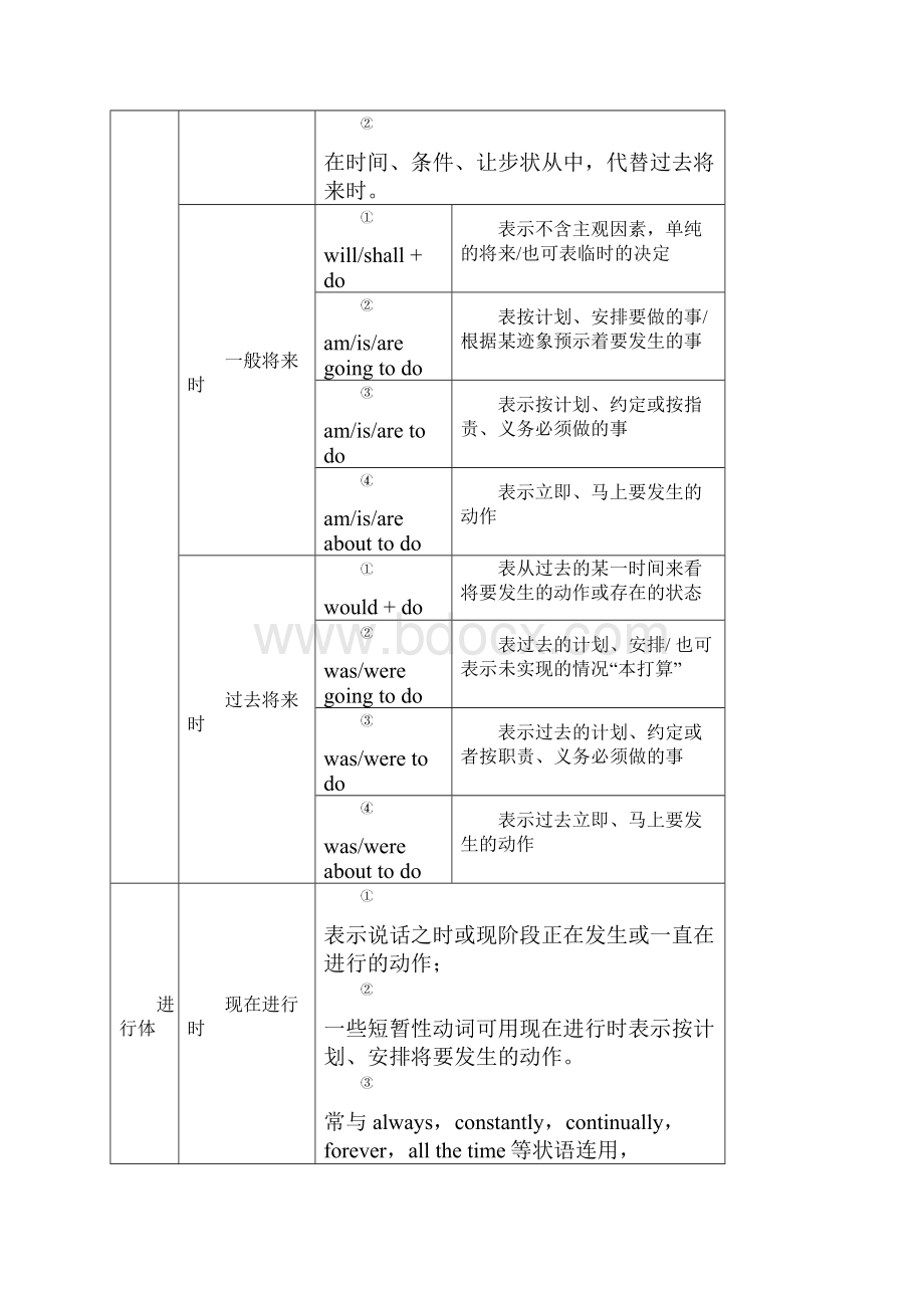 高考专题动词的时态.docx_第3页