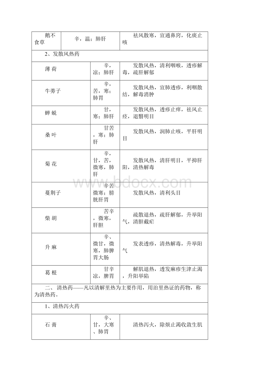 常用中草药及功效.docx_第2页