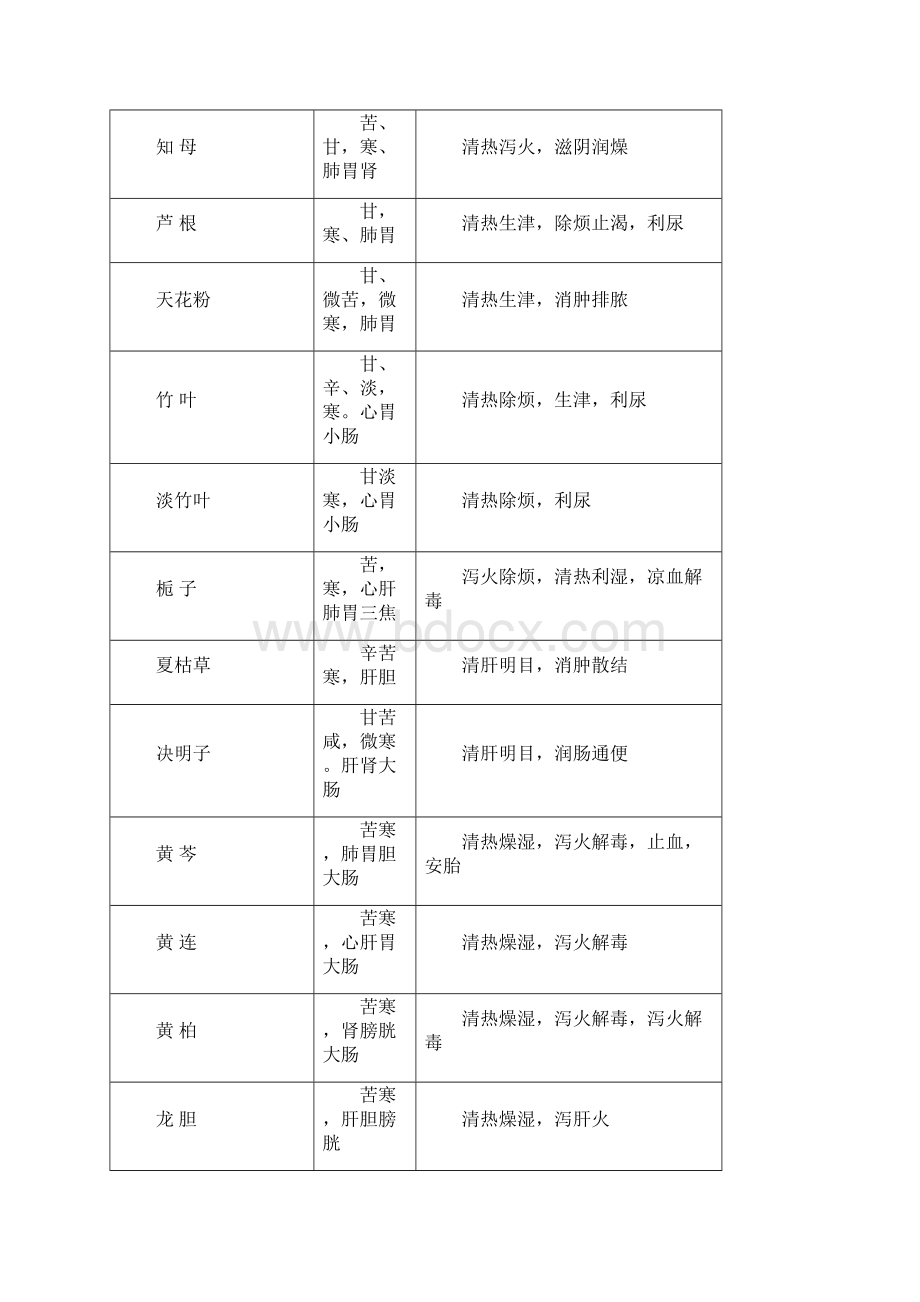 常用中草药及功效.docx_第3页