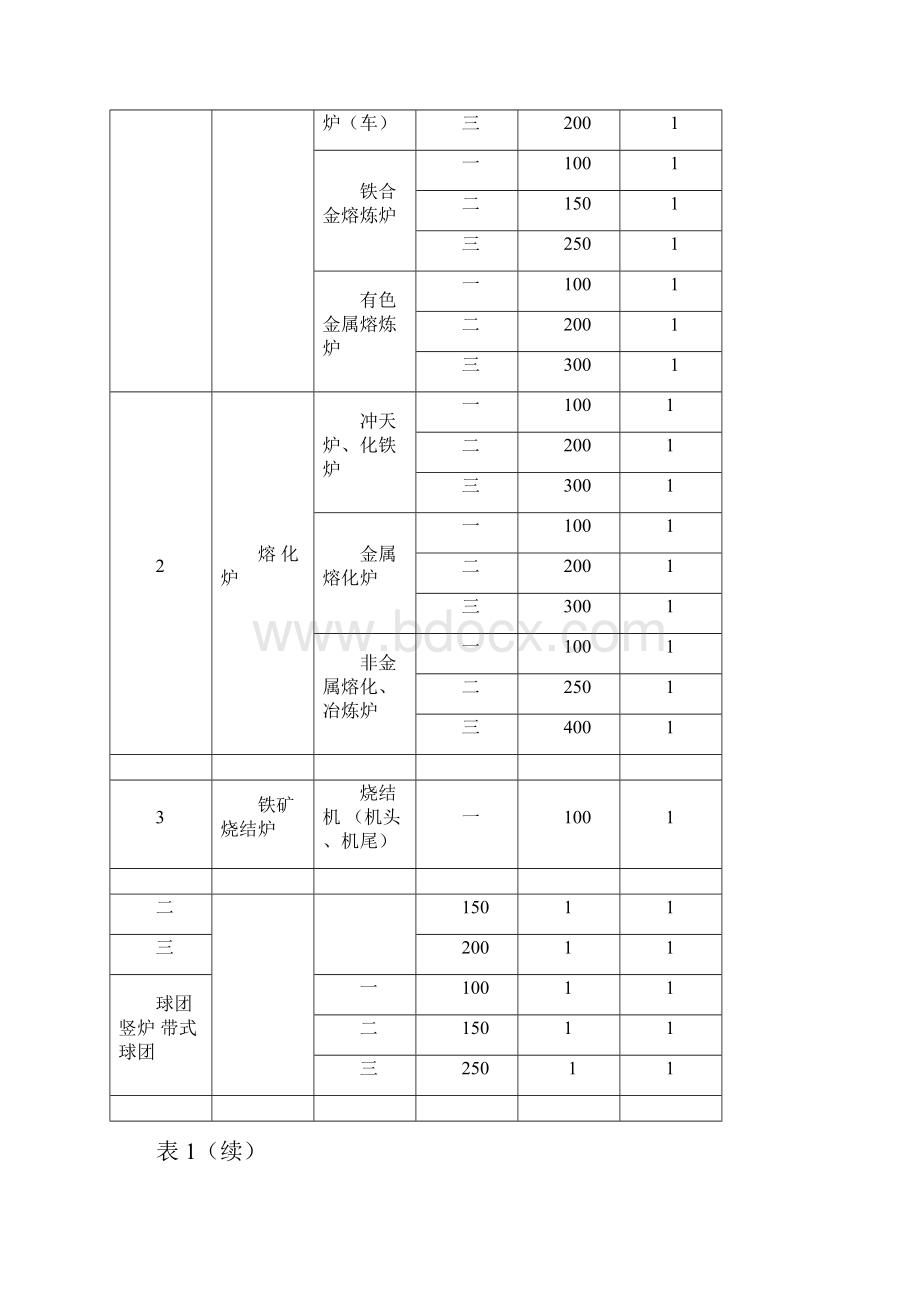 工业炉窑大气污染物排放标准.docx_第3页