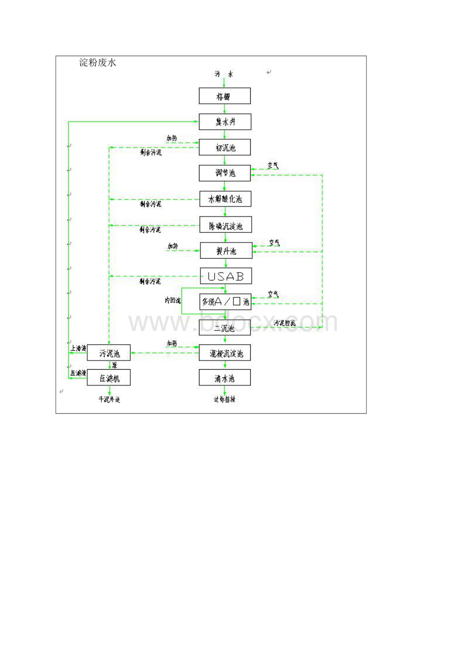 完整版各种废水工艺设置参数.docx_第3页