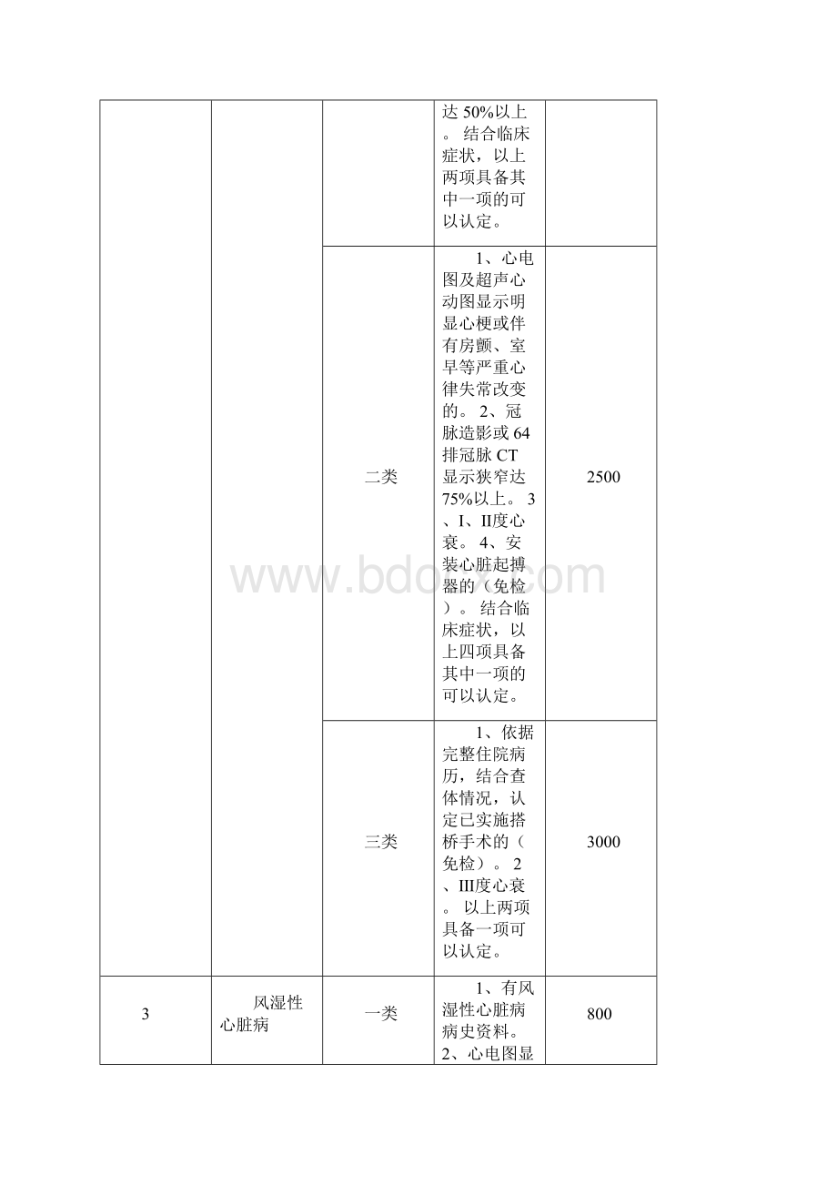 城镇职工医保门诊指定慢性疾病认定及补助标准.docx_第3页