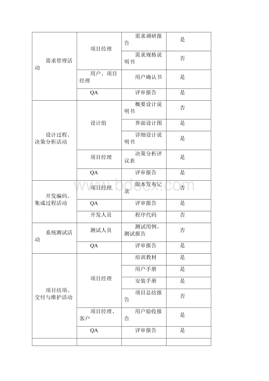 软件质量保证体系.docx_第3页