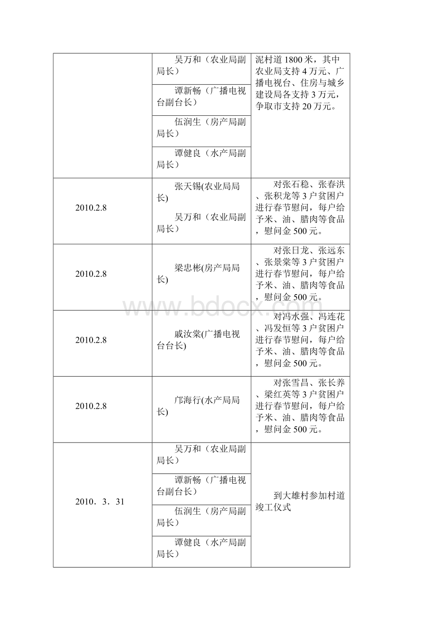 帮扶工作台帐.docx_第2页